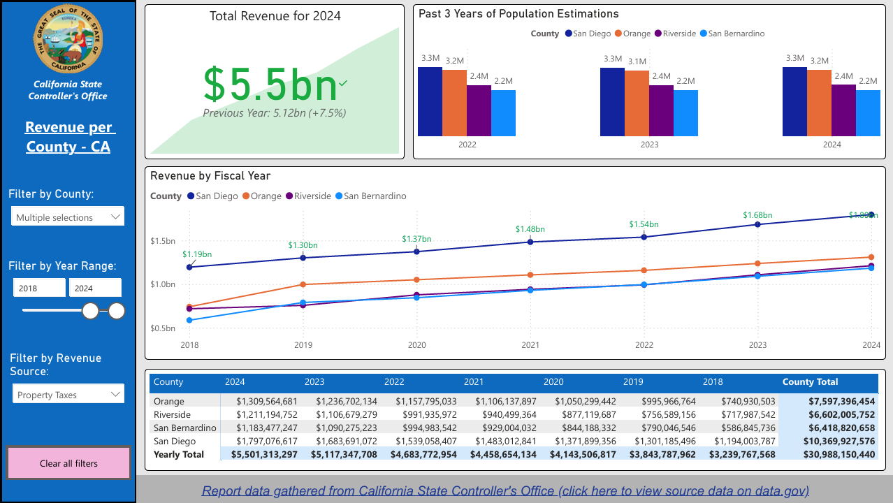 California - County Revenue Report